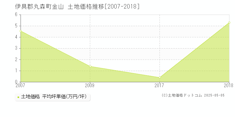 金山(伊具郡丸森町)の土地価格推移グラフ(坪単価)[2007-2018年]