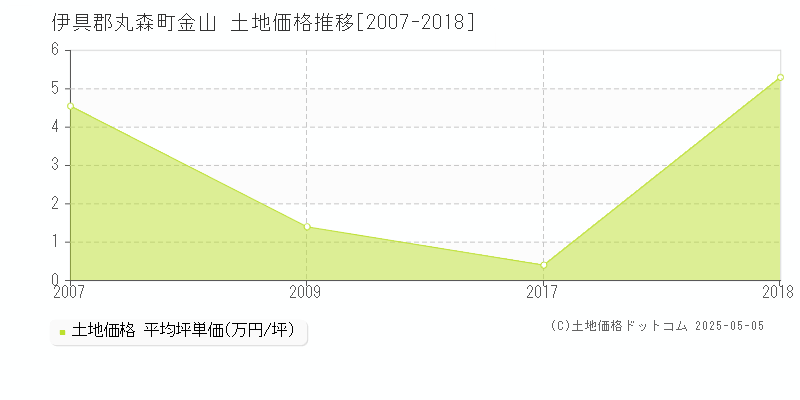 伊具郡丸森町金山の土地価格推移グラフ 