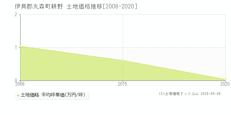 耕野(伊具郡丸森町)の土地価格推移グラフ(坪単価)[2008-2020年]