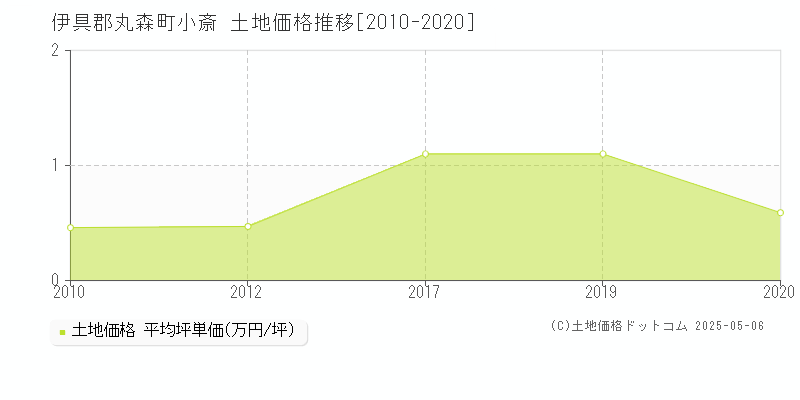 小斎(伊具郡丸森町)の土地価格推移グラフ(坪単価)[2010-2020年]