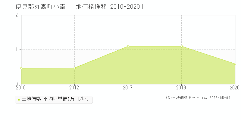 伊具郡丸森町小斎の土地取引価格推移グラフ 