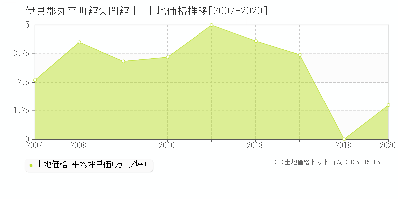 舘矢間舘山(伊具郡丸森町)の土地価格推移グラフ(坪単価)[2007-2020年]