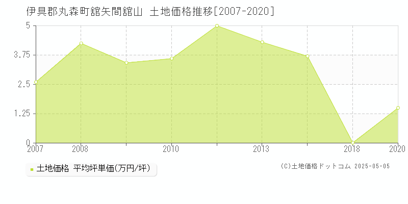 伊具郡丸森町舘矢間舘山の土地価格推移グラフ 