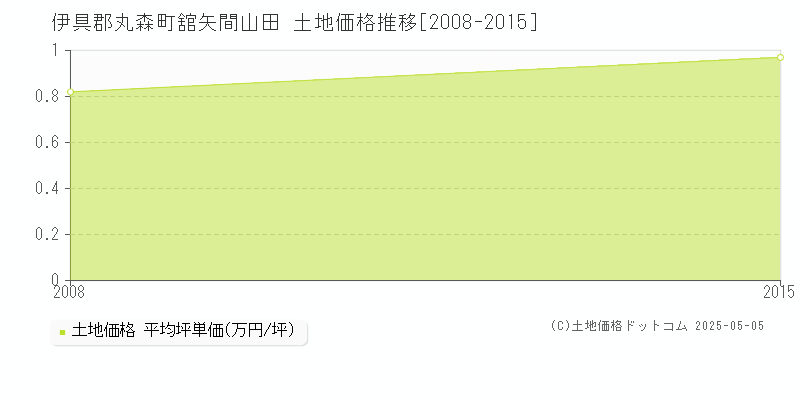 舘矢間山田(伊具郡丸森町)の土地価格推移グラフ(坪単価)[2008-2015年]