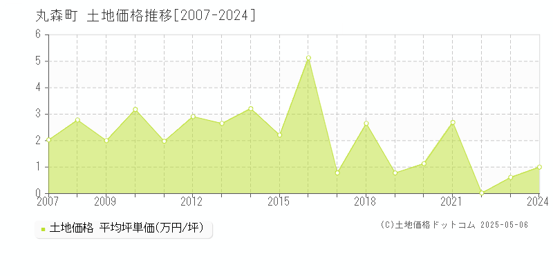 丸森町(宮城県)の土地価格推移グラフ(坪単価)[2007-2024年]