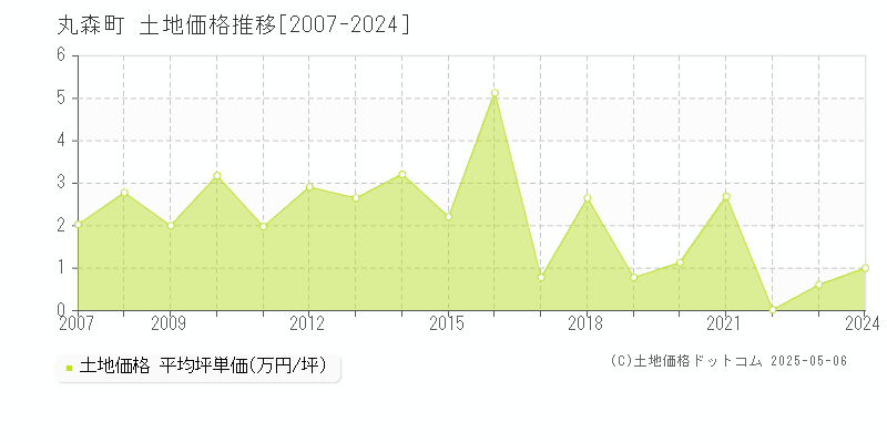 伊具郡丸森町全域の土地価格推移グラフ 