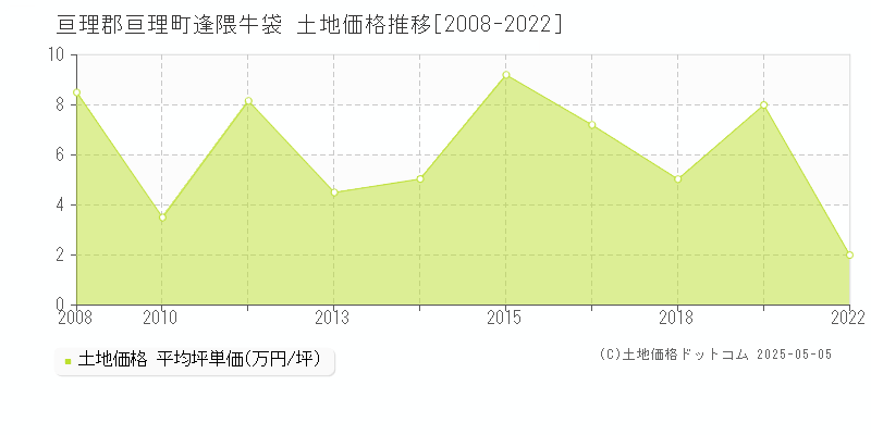 逢隈牛袋(亘理郡亘理町)の土地価格推移グラフ(坪単価)[2008-2022年]