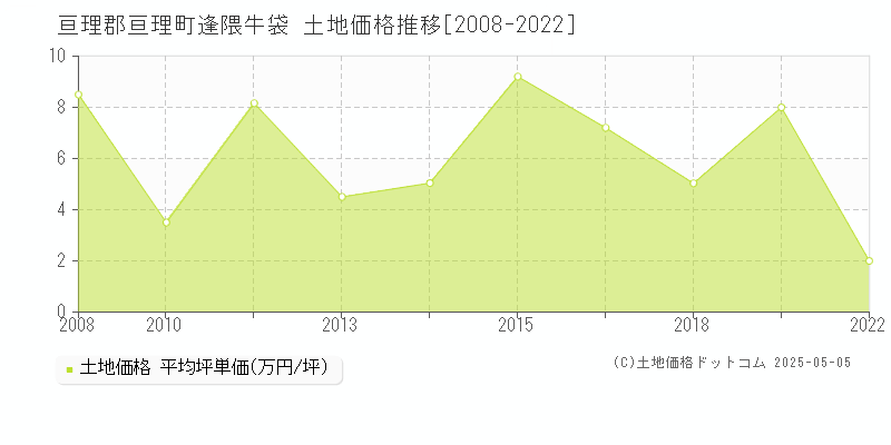 亘理郡亘理町逢隈牛袋の土地価格推移グラフ 