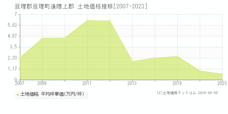 逢隈上郡(亘理郡亘理町)の土地価格推移グラフ(坪単価)[2007-2023年]