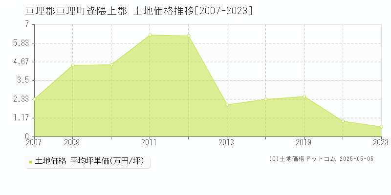 亘理郡亘理町逢隈上郡の土地価格推移グラフ 