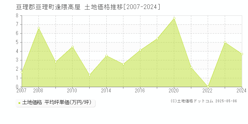 逢隈高屋(亘理郡亘理町)の土地価格推移グラフ(坪単価)[2007-2024年]