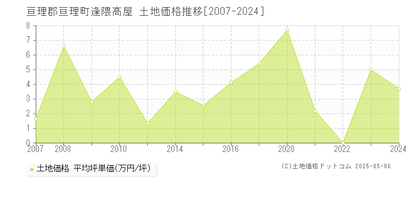 亘理郡亘理町逢隈高屋の土地価格推移グラフ 