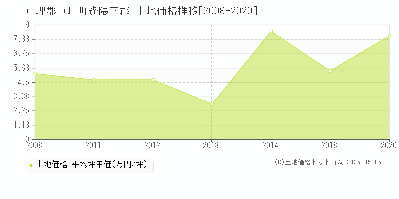 逢隈下郡(亘理郡亘理町)の土地価格推移グラフ(坪単価)[2008-2020年]