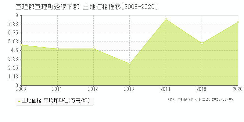 亘理郡亘理町逢隈下郡の土地価格推移グラフ 