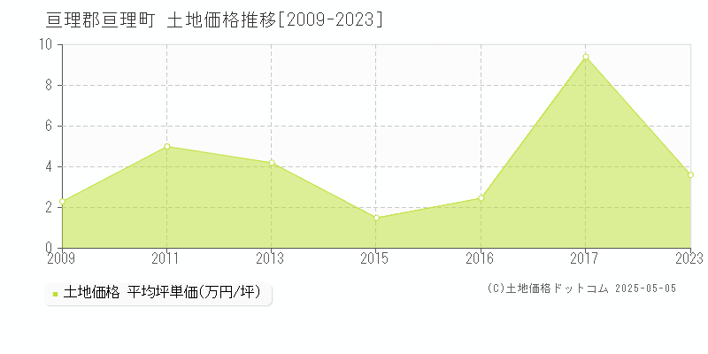 逢隈十文字(亘理郡亘理町)の土地価格推移グラフ(坪単価)[2009-2023年]