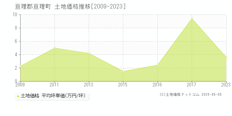 亘理郡亘理町逢隈十文字の土地価格推移グラフ 