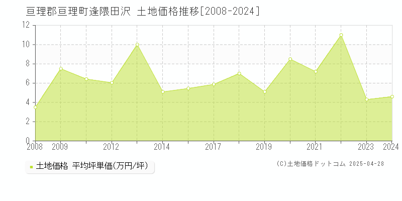 亘理郡亘理町逢隈田沢の土地価格推移グラフ 