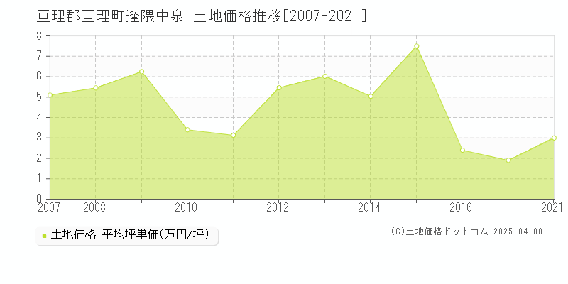 亘理郡亘理町逢隈中泉の土地価格推移グラフ 