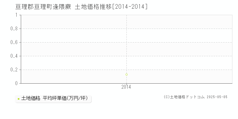 逢隈蕨(亘理郡亘理町)の土地価格推移グラフ(坪単価)[2014-2014年]