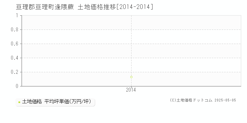 亘理郡亘理町逢隈蕨の土地取引事例推移グラフ 