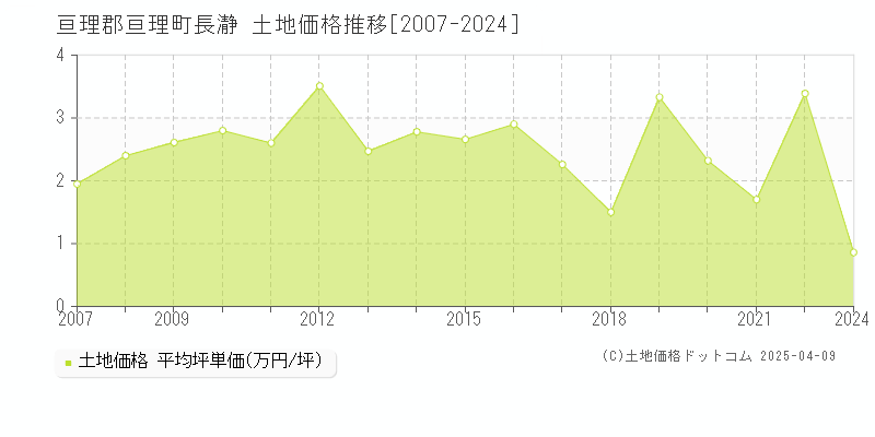 亘理郡亘理町長瀞の土地価格推移グラフ 