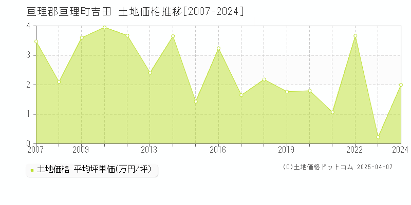 亘理郡亘理町吉田の土地取引価格推移グラフ 