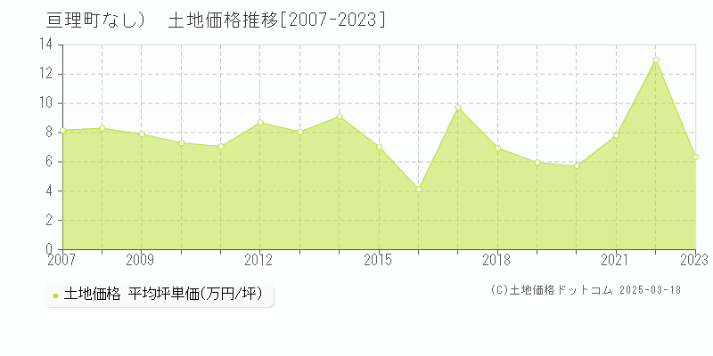 亘理郡亘理町（大字なし）の土地価格推移グラフ 