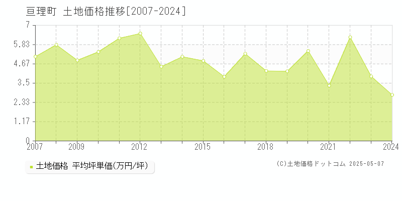 亘理町(宮城県)の土地価格推移グラフ(坪単価)[2007-2024年]
