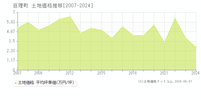 亘理郡亘理町全域の土地価格推移グラフ 