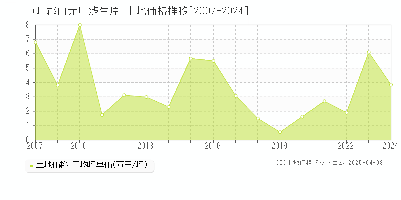 亘理郡山元町浅生原の土地価格推移グラフ 