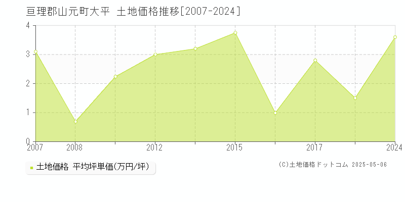 大平(亘理郡山元町)の土地価格推移グラフ(坪単価)[2007-2024年]