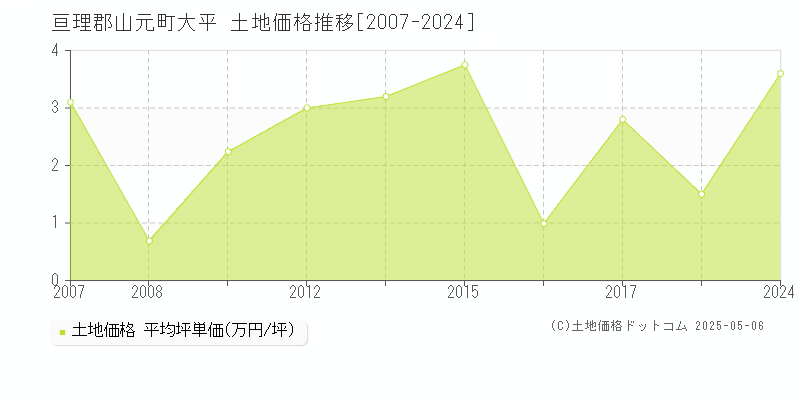 亘理郡山元町大平の土地価格推移グラフ 