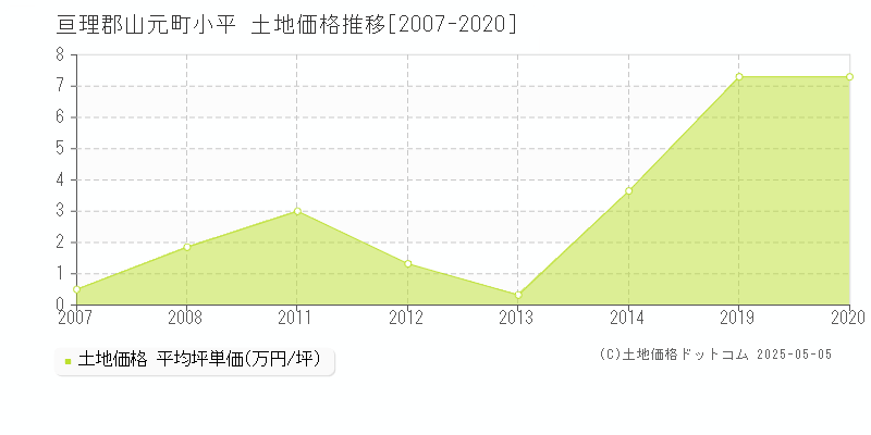 小平(亘理郡山元町)の土地価格推移グラフ(坪単価)[2007-2020年]