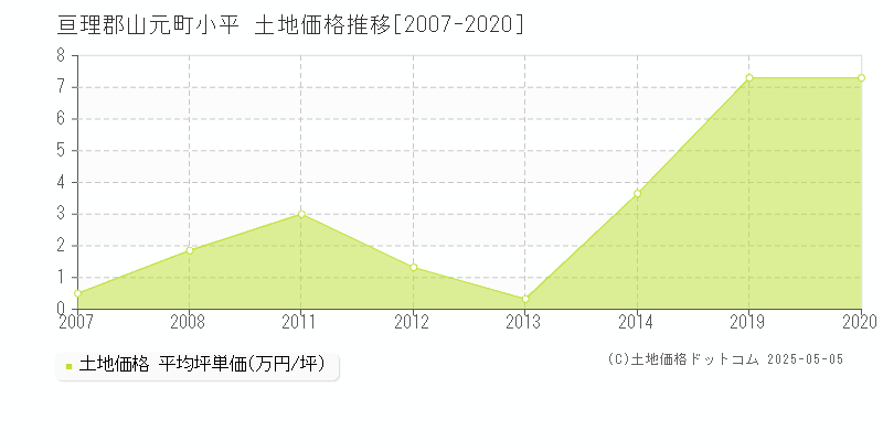 亘理郡山元町小平の土地価格推移グラフ 