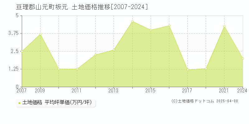 亘理郡山元町坂元の土地価格推移グラフ 