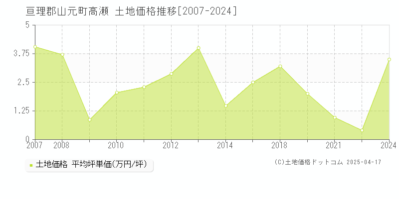 亘理郡山元町高瀬の土地価格推移グラフ 