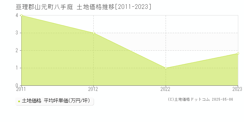 八手庭(亘理郡山元町)の土地価格推移グラフ(坪単価)[2011-2023年]