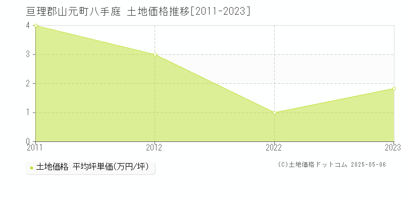 亘理郡山元町八手庭の土地価格推移グラフ 