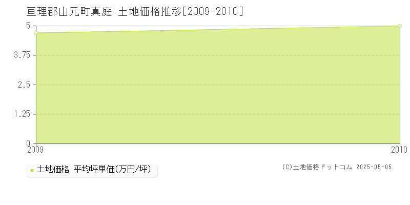 亘理郡山元町真庭の土地価格推移グラフ 