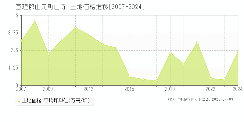 亘理郡山元町山寺の土地価格推移グラフ 