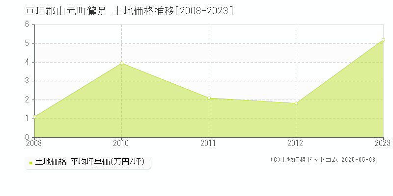 鷲足(亘理郡山元町)の土地価格推移グラフ(坪単価)[2008-2023年]