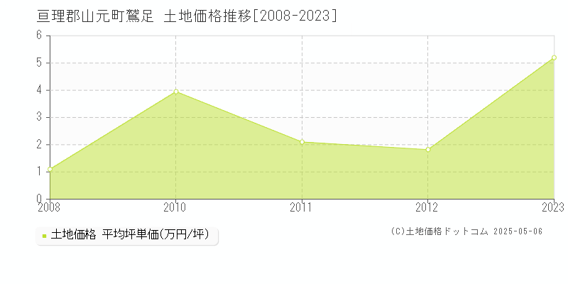 亘理郡山元町鷲足の土地価格推移グラフ 