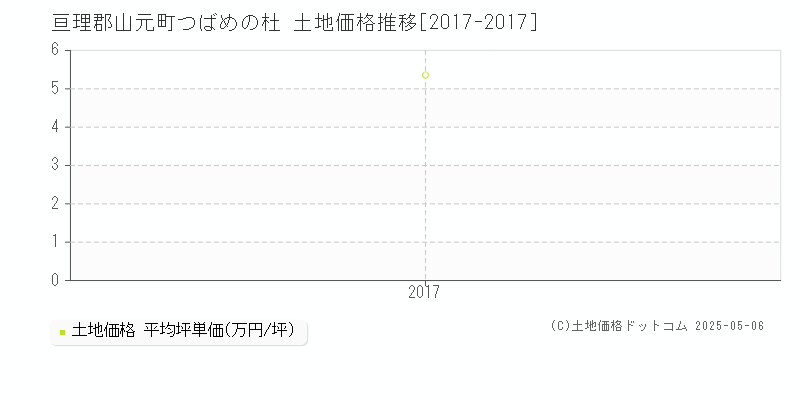 亘理郡山元町つばめの杜の土地価格推移グラフ 