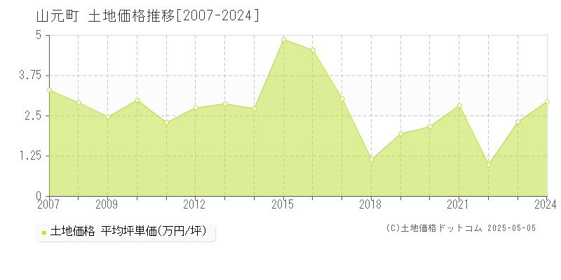 山元町(宮城県)の土地価格推移グラフ(坪単価)[2007-2024年]