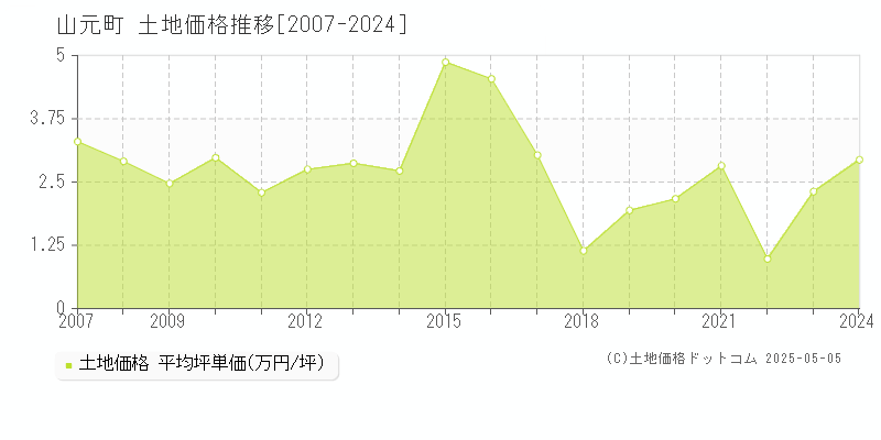 亘理郡山元町の土地価格推移グラフ 