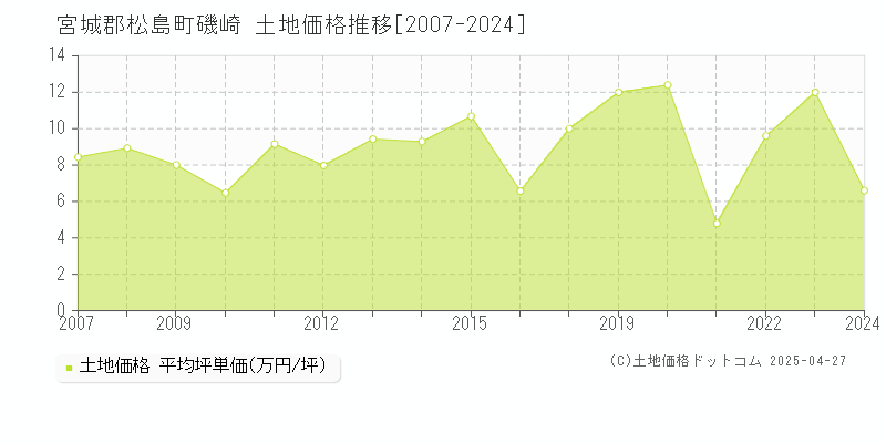 宮城郡松島町磯崎の土地価格推移グラフ 