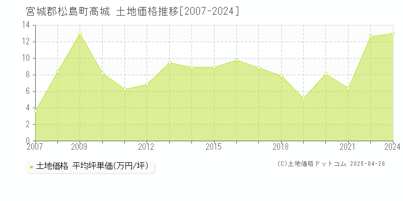 宮城郡松島町高城の土地価格推移グラフ 