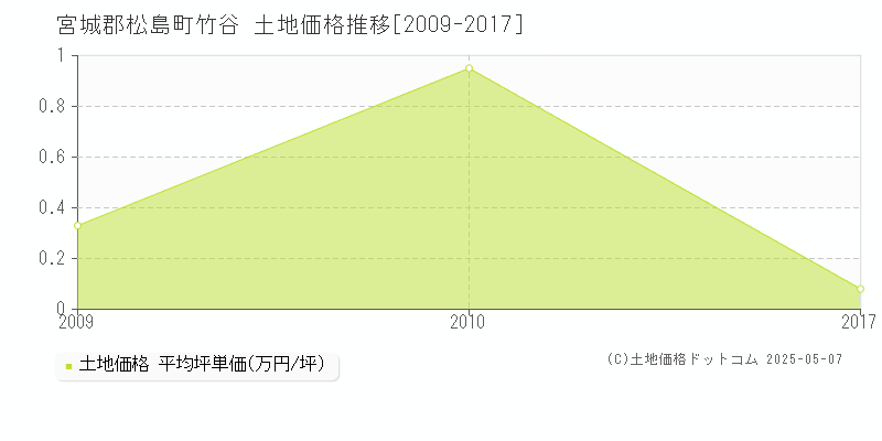 竹谷(宮城郡松島町)の土地価格推移グラフ(坪単価)[2009-2017年]