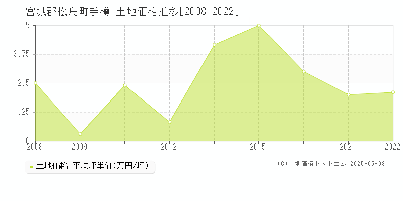 手樽(宮城郡松島町)の土地価格推移グラフ(坪単価)[2008-2022年]