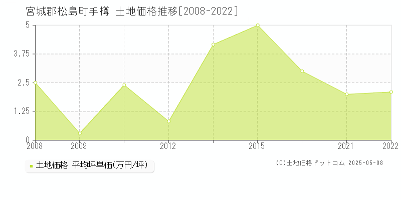 宮城郡松島町手樽の土地価格推移グラフ 